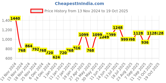 myntra.com Stylo Bug Girls Printed Capris stylo bug Price History Graph from 13 Nov 2024 to 19 Oct 2025