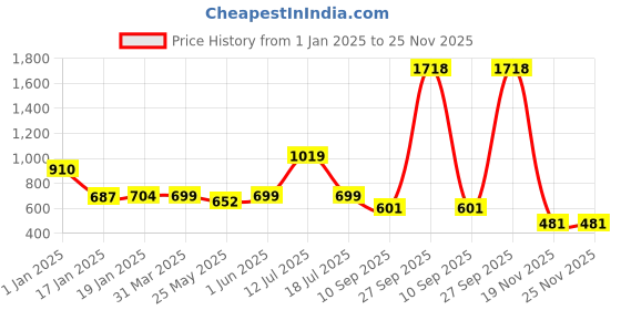myntra.com Stylo Bug Girls Printed Cotton Basic Jumpsuit stylo bug Price History Graph from 1 Jan 2025 to 24 Nov 2025