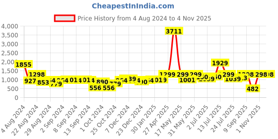 myntra.com Stylo Bug Girls Printed Crop Top with Trousers stylo bug Price History Graph from 4 Aug 2024 to 2 Nov 2025