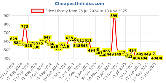 myntra.com Stylo Bug Girls Printed Drop-Shoulder Sleeves Linen Blend Applique T-shirt stylo bug Price History Graph from 25 Jul 2024 to 18 Nov 2025