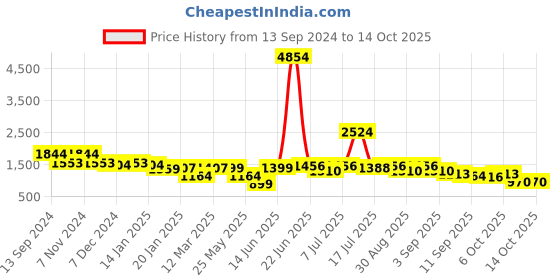 myntra.com Stylo Bug Girls Printed Pure Cotton Top & Palazzos With Jacket Set stylo bug Price History Graph from 13 Sep 2024 to 14 Oct 2025
