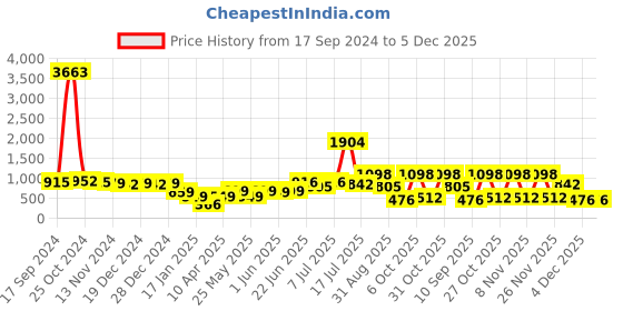 myntra.com Stylo Bug Girls Printed Pure Cotton Top & Sharara Set stylo bug Price History Graph from 17 Sep 2024 to 4 Dec 2025