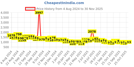 myntra.com Stylo Bug Girls Printed Pure Cotton Top With Palazzos & Shrug stylo bug Price History Graph from 4 Aug 2024 to 30 Nov 2025