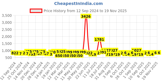 myntra.com Stylo Bug Girls Printed Ready to Wear Lehenga & stylo bug Price History Graph from 12 Sep 2024 to 18 Nov 2025