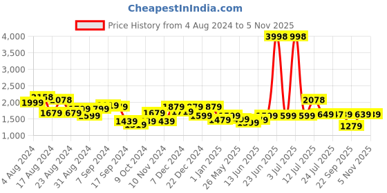 myntra.com Stylo Bug Girls Printed Ready to Wear Lehenga & Blouse With Dupatta stylo bug Price History Graph from 4 Aug 2024 to 4 Nov 2025