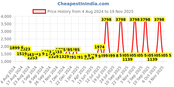 myntra.com Stylo Bug Girls Printed Ready to Wear Lehenga & Blouse With Dupatta stylo bug Price History Graph from 4 Aug 2024 to 18 Nov 2025