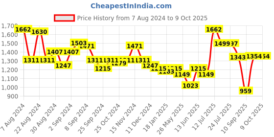 myntra.com Stylo Bug Girls Printed Regular Gotta Patti Kurti with Sharara stylo bug Price History Graph from 7 Aug 2024 to 9 Oct 2025
