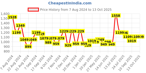 myntra.com Stylo Bug Girls Printed Regular Gotta Patti Kurti with Trousers stylo bug Price History Graph from 7 Aug 2024 to 12 Oct 2025