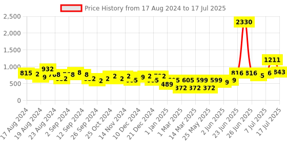 myntra.com Stylo Bug Girls Printed Regular Kurta with Palazzos & With Dupatta stylo bug Price History Graph from 17 Aug 2024 to 17 Jul 2025