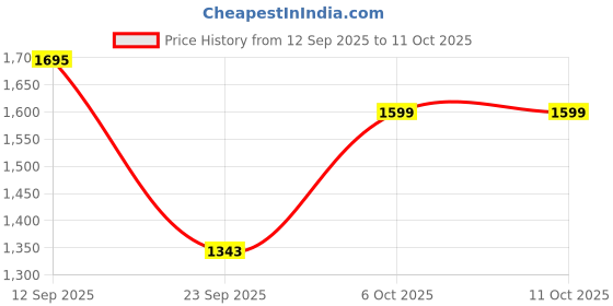 myntra.com Stylo Bug Girls Printed Regular Kurta with Patiala stylo bug Price History Graph from 12 Sep 2025 to 11 Oct 2025