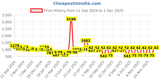 myntra.com Stylo Bug Girls Printed Regular Pure Cotton Kurti with Patiala stylo bug Price History Graph from 12 Sep 2024 to 30 Nov 2025