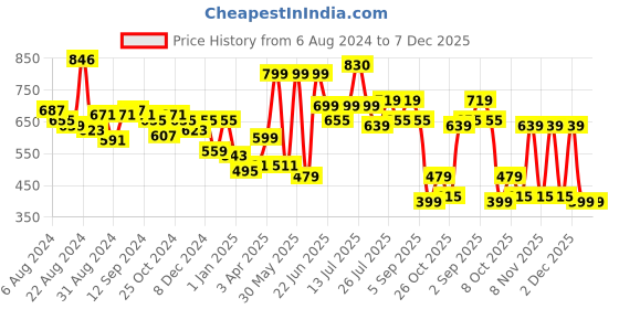 myntra.com Stylo Bug Girls Printed Round Neck Sleeveless Basic Jumpsuit stylo bug Price History Graph from 6 Aug 2024 to 7 Dec 2025