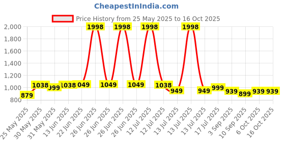 myntra.com Stylo Bug Girls Printed Round Neck Top With Skorts stylo bug Price History Graph from 25 May 2025 to 4 Oct 2025