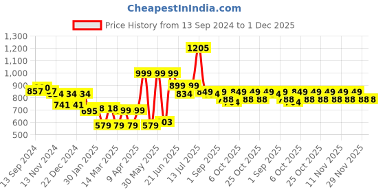 myntra.com Stylo Bug Girls Printed Shirt with Pyjamas stylo bug Price History Graph from 13 Sep 2024 to 1 Dec 2025