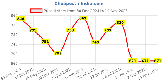 myntra.com Stylo Bug Girls Printed Shirt with Shorts stylo bug Price History Graph from 30 Dec 2024 to 19 Nov 2025