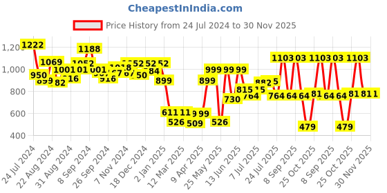 myntra.com Stylo Bug Girls Printed Shirt with Trouser stylo bug Price History Graph from 24 Jul 2024 to 30 Nov 2025