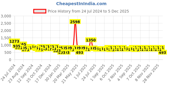 myntra.com Stylo Bug Girls Printed Shirt with Trouser stylo bug Price History Graph from 24 Jul 2024 to 5 Dec 2025