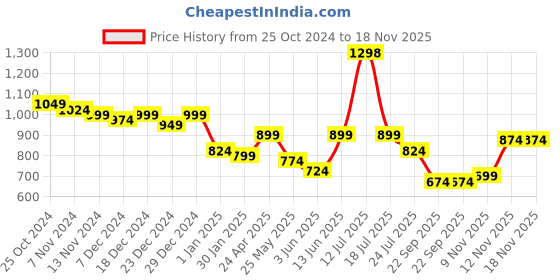 myntra.com Stylo Bug Girls Printed Shirt with Trousers stylo bug Price History Graph from 25 Oct 2024 to 17 Nov 2025
