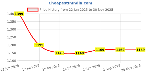 myntra.com Stylo Bug Girls Printed Short Sleeves Shirt With Joggers stylo bug Price History Graph from 22 Jun 2025 to 30 Nov 2025