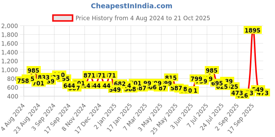myntra.com Stylo Bug Girls Printed Smocked Maxi Dress stylo bug Price History Graph from 4 Aug 2024 to 21 Oct 2025