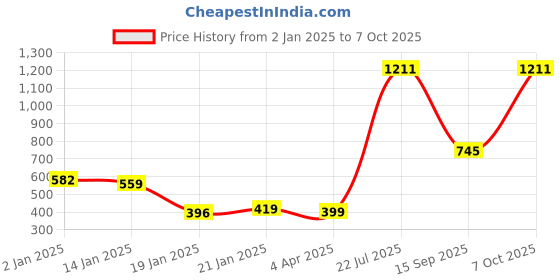 myntra.com Stylo Bug Girls Printed Square Neck Flutter Sleeve Fit & Flare Knee Length Dress stylo bug Price History Graph from 2 Jan 2025 to 7 Oct 2025