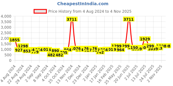myntra.com Stylo Bug Girls Printed T-shirt With Pyjamas stylo bug Price History Graph from 4 Aug 2024 to 4 Nov 2025