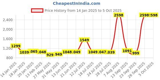 myntra.com Stylo Bug Girls Printed Top with Palazzos stylo bug Price History Graph from 14 Jan 2025 to 4 Oct 2025