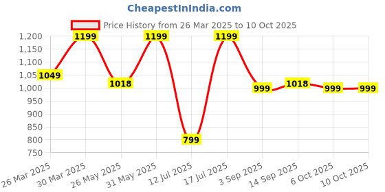 myntra.com Stylo Bug Girls Printed Top with Palazzos stylo bug Price History Graph from 26 Mar 2025 to 9 Oct 2025