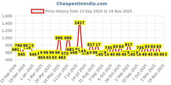 myntra.com Stylo Bug Girls Printed Top with Pyjamas stylo bug Price History Graph from 13 Sep 2024 to 19 Nov 2025