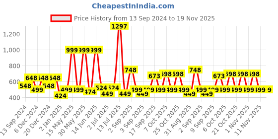 myntra.com Stylo Bug Girls Printed Top with Pyjamas stylo bug Price History Graph from 13 Sep 2024 to 18 Nov 2025