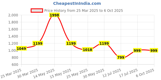 myntra.com Stylo Bug Girls Printed Top with Pyjamas stylo bug Price History Graph from 25 Mar 2025 to 6 Oct 2025