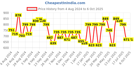 myntra.com Stylo Bug Girls Printed Top with Shorts stylo bug Price History Graph from 4 Aug 2024 to 5 Oct 2025