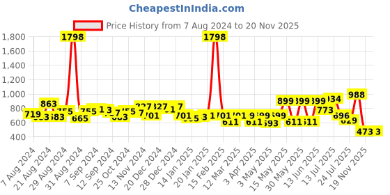 myntra.com Stylo Bug Girls Printed Top with Shorts stylo bug Price History Graph from 7 Aug 2024 to 19 Nov 2025