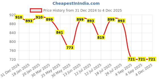 myntra.com Stylo Bug Girls Printed Top with Shorts stylo bug Price History Graph from 31 Dec 2024 to 4 Dec 2025