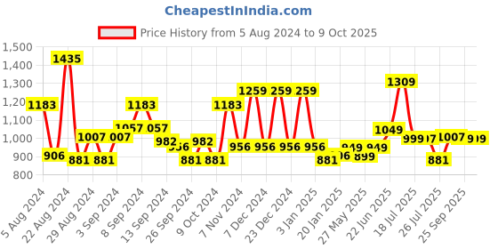 myntra.com Stylo Bug Girls Printed Top with Trouser stylo bug Price History Graph from 5 Aug 2024 to 9 Oct 2025