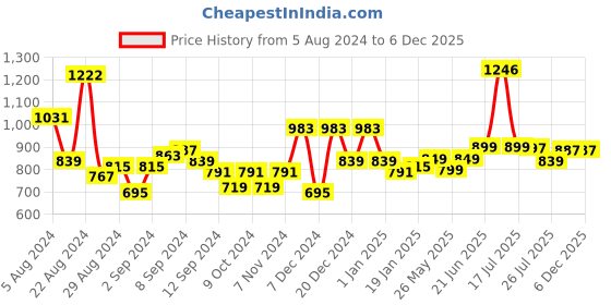 myntra.com Stylo Bug Girls Printed Top with Trouser stylo bug Price History Graph from 5 Aug 2024 to 4 Dec 2025