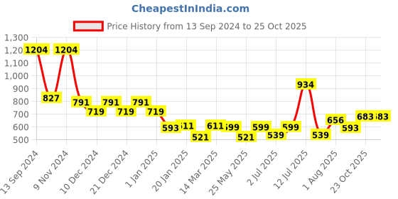 myntra.com Stylo Bug Girls Printed Top with Trousers stylo bug Price History Graph from 13 Sep 2024 to 23 Oct 2025