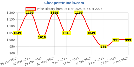 myntra.com Stylo Bug Girls Printed Top with Trousers stylo bug Price History Graph from 26 Mar 2025 to 4 Oct 2025