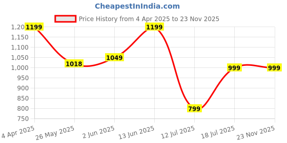myntra.com Stylo Bug Girls Printed Top with Trousers stylo bug Price History Graph from 4 Apr 2025 to 22 Nov 2025
