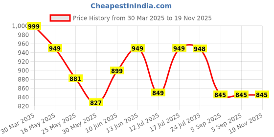 myntra.com Stylo Bug Girls Printed Top with Trousers stylo bug Price History Graph from 30 Mar 2025 to 18 Nov 2025