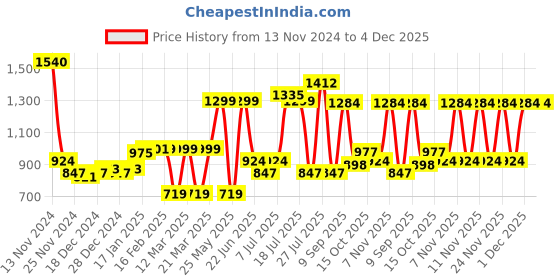 myntra.com Stylo Bug Girls Printed Trousers stylo bug Price History Graph from 13 Nov 2024 to 4 Dec 2025