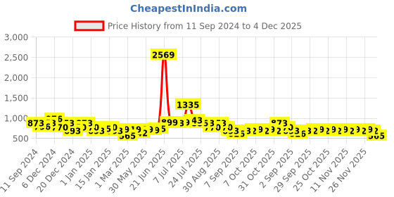 myntra.com Stylo Bug Girls Ready to Wear Lehenga & stylo bug Price History Graph from 11 Sep 2024 to 4 Dec 2025