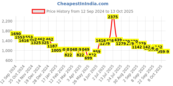 myntra.com Stylo Bug Girls Ready to Wear Lehenga & Blouse With Dupatta stylo bug Price History Graph from 12 Sep 2024 to 13 Oct 2025