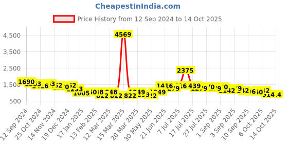 myntra.com Stylo Bug Girls Ready to Wear Lehenga & Blouse With Dupatta stylo bug Price History Graph from 12 Sep 2024 to 14 Oct 2025