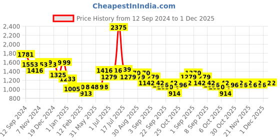 myntra.com Stylo Bug Girls Ready to Wear Lehenga & Blouse With Dupatta stylo bug Price History Graph from 12 Sep 2024 to 1 Dec 2025