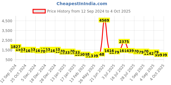 myntra.com Stylo Bug Girls Ready to Wear Lehenga & Blouse With Dupatta stylo bug Price History Graph from 12 Sep 2024 to 4 Oct 2025