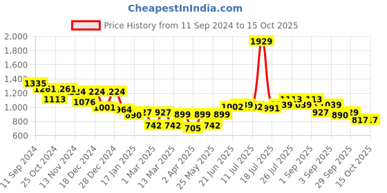 myntra.com Stylo Bug Girls Ready to Wear Lehenga & Blouse With Dupatta stylo bug Price History Graph from 11 Sep 2024 to 14 Oct 2025