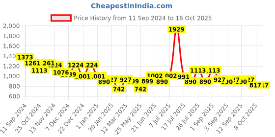 myntra.com Stylo Bug Girls Ready to Wear Lehenga & Blouse With Dupatta stylo bug Price History Graph from 11 Sep 2024 to 16 Oct 2025