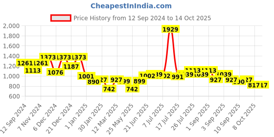 myntra.com Stylo Bug Girls Ready to Wear Lehenga & Blouse With Dupatta stylo bug Price History Graph from 12 Sep 2024 to 14 Oct 2025