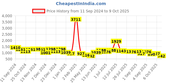 myntra.com Stylo Bug Girls Ready to Wear Lehenga & Blouse With Dupatta stylo bug Price History Graph from 11 Sep 2024 to 4 Oct 2025